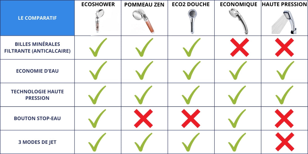 comparatif pommeaux de douche