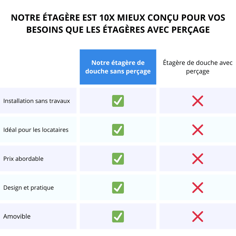 Tableau comparatif pour l'étagère de douche sans perçage